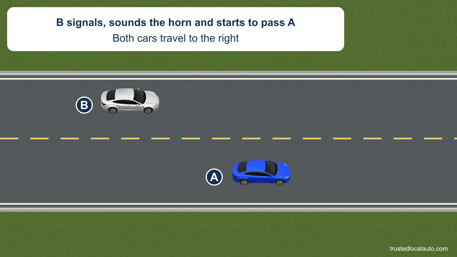A travels in the right-hand lane of a two-lane road. B has moved into the opposing lane behind A to pass, and the card states that B signals and sounds the horn.