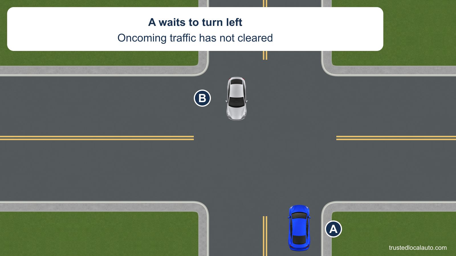 A faces north and waits upstream in its lane while silver B travels south through the intersection. No close centerline alignment or clearance bracket selects the answer.