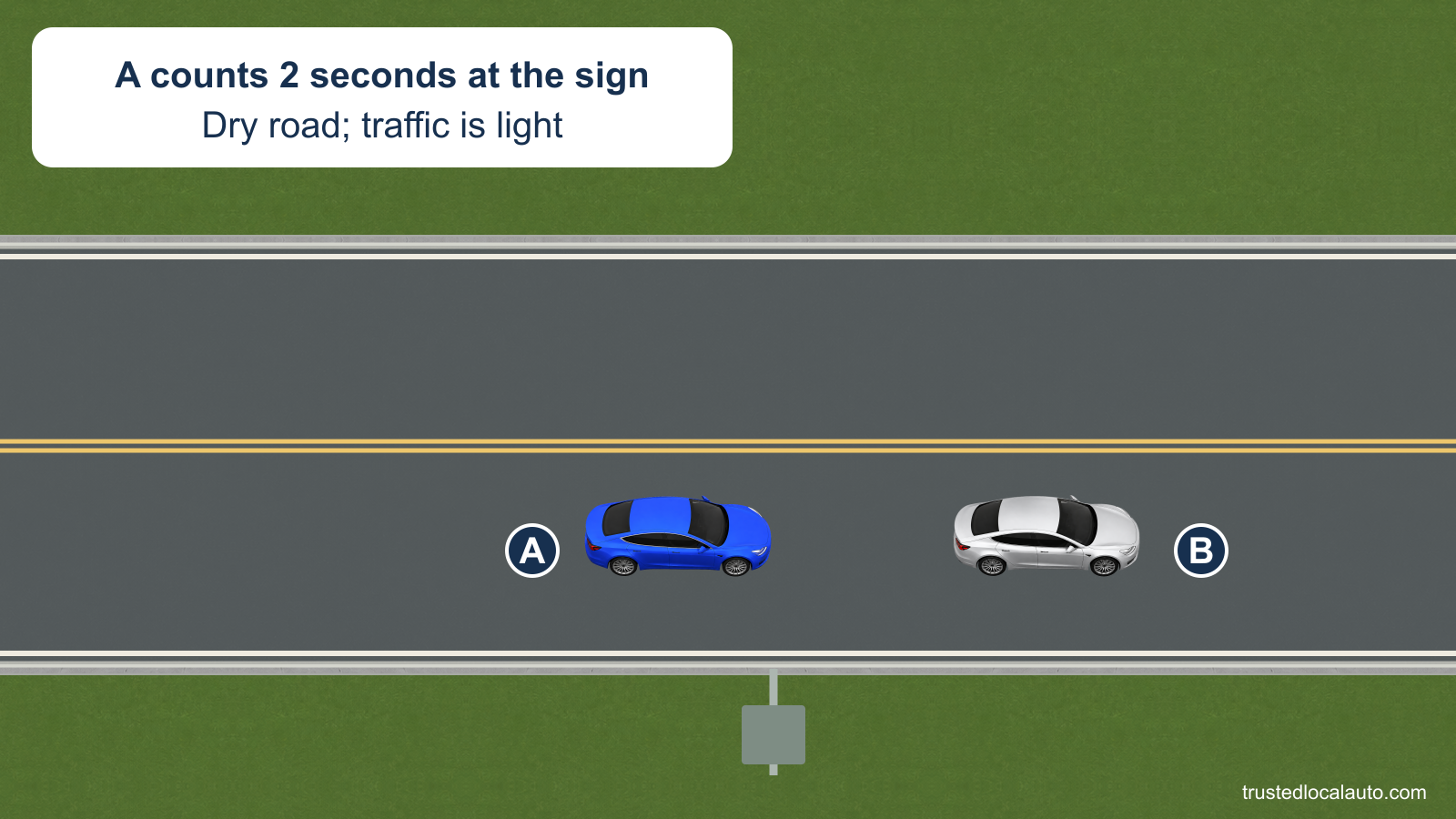A follows B on a dry road in light traffic. The card states the given two-second count at a fixed roadside sign.
