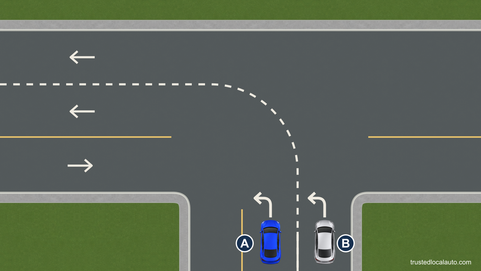 A is in the left of two marked left-turn lanes, with B in the lane to its right. Broken white guidance lines continue around the turn.