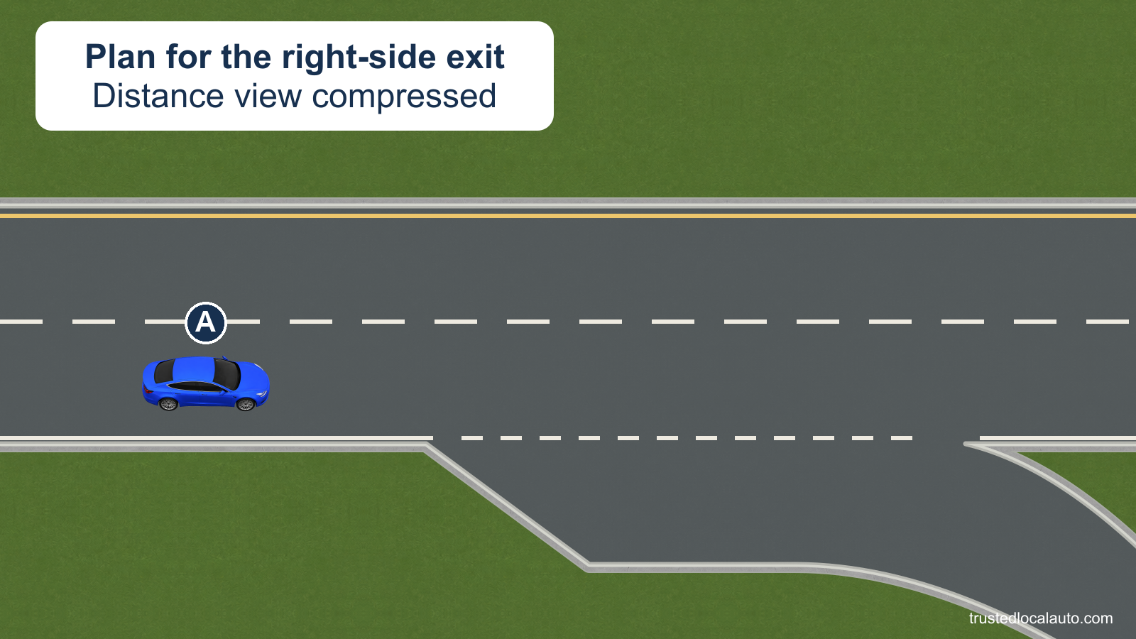 A approaches a right-side interstate exit while still in the through lane.