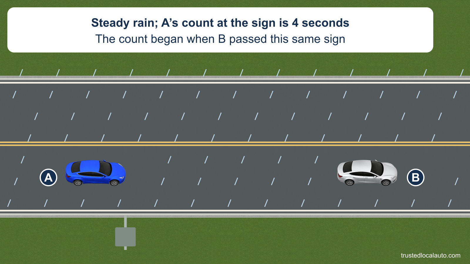 A follows B in steady rain and reaches the same roadside sign that B has already passed. The card states that A’s measured count is four seconds.