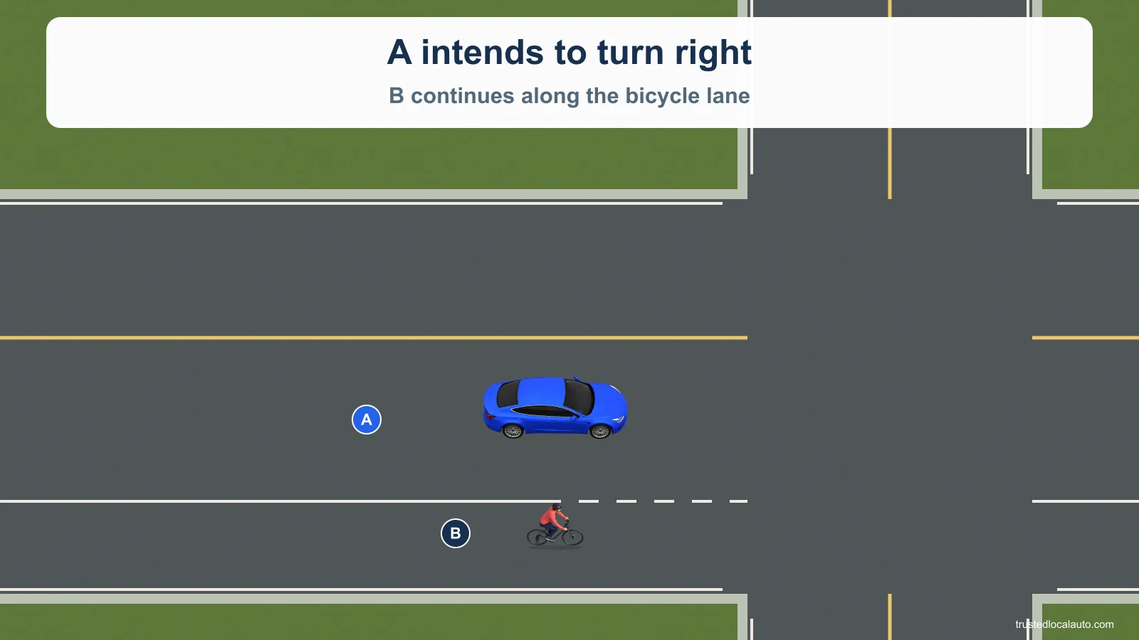 Blue car A approaches a right turn. Cyclist B is beside A on its right, continuing straight in the bicycle lane. Both face east.