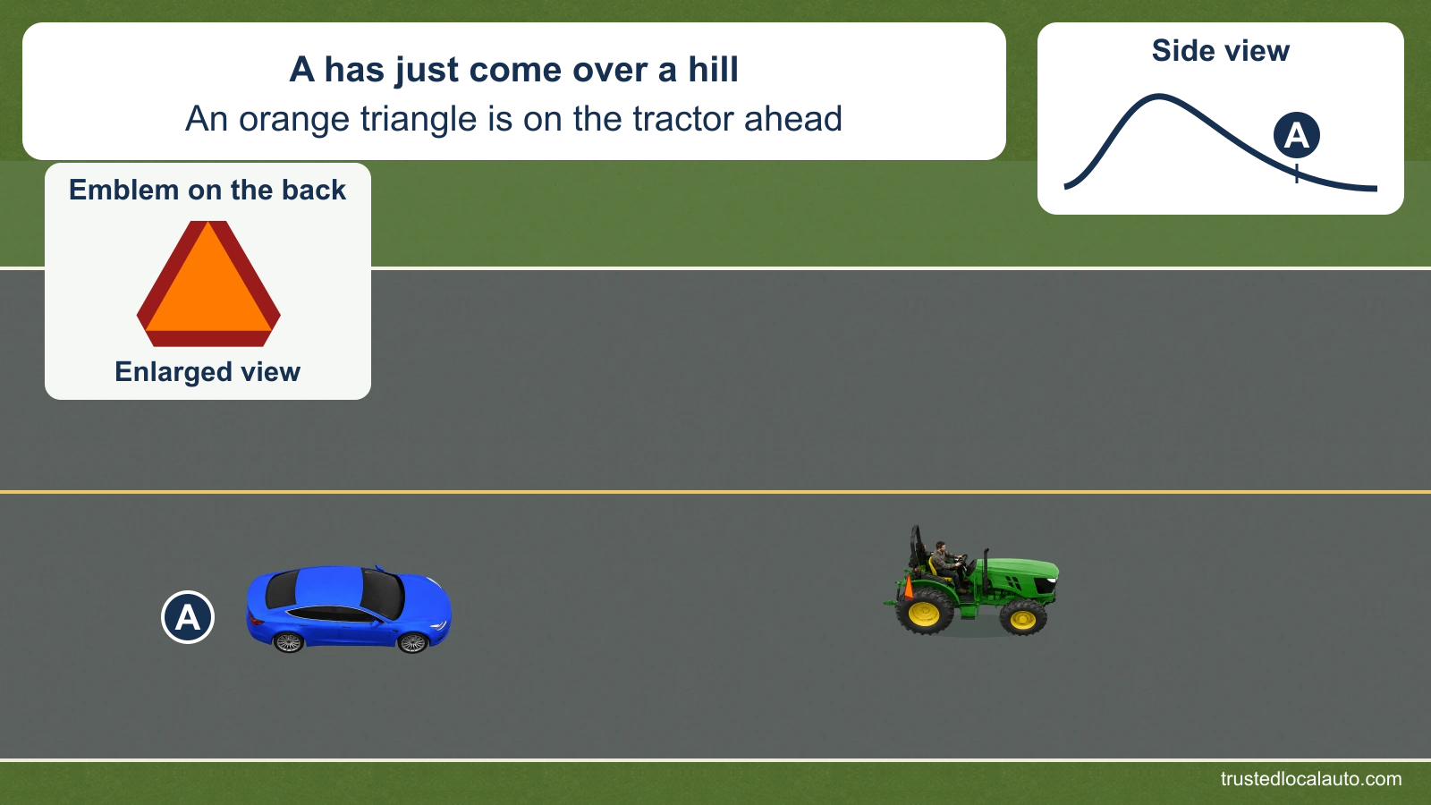 A has just come over a hill and sees a farm tractor ahead on a two-lane road. The tractor has an orange triangular rear emblem with a red border, repeated in an enlarged detail; a small side profile places A beyond the crest.