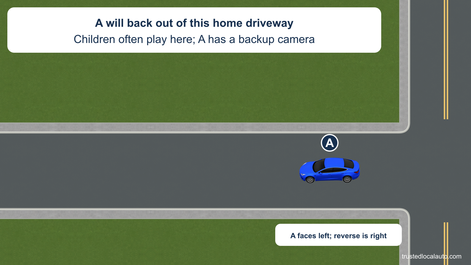 A faces left in a home driveway and will reverse toward the street on the right. The card states that children often play here and that the car has a backup camera. No child or selected checking method appears.