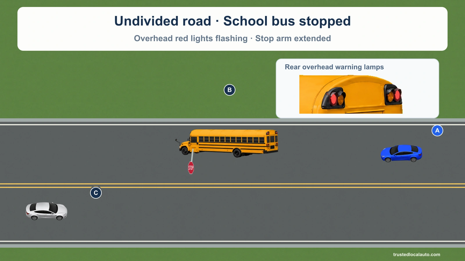 School bus B is stopped facing left on an undivided two-lane road with red warning lamps flashing and its stop arm extended. Blue A follows B; silver C approaches from the front in the opposite lane. Opposing traffic lanes have two solid yellow lines.