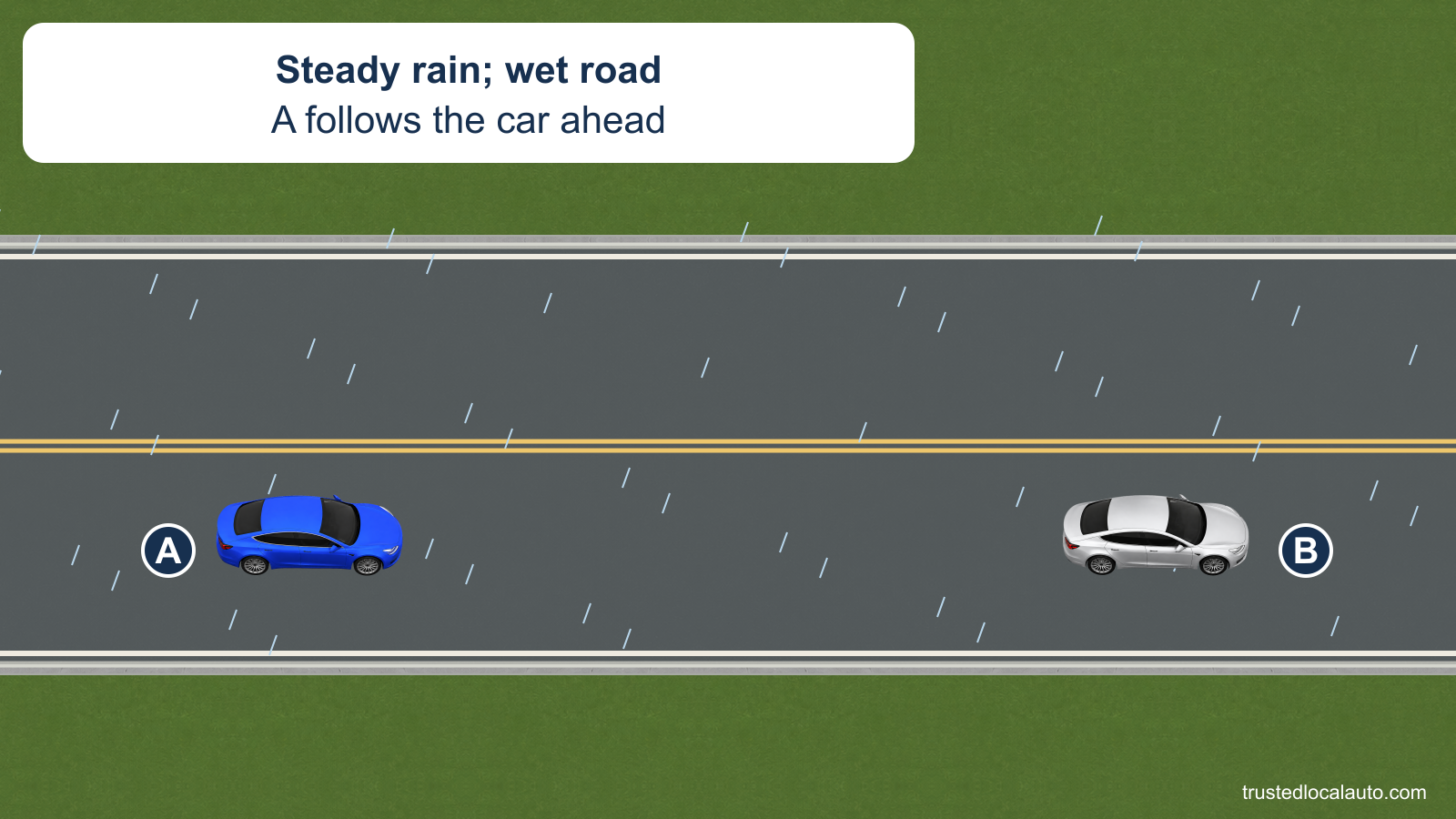 A follows B on a wet two-lane road in steady rain. The space between the two cars has no value printed in the question image.