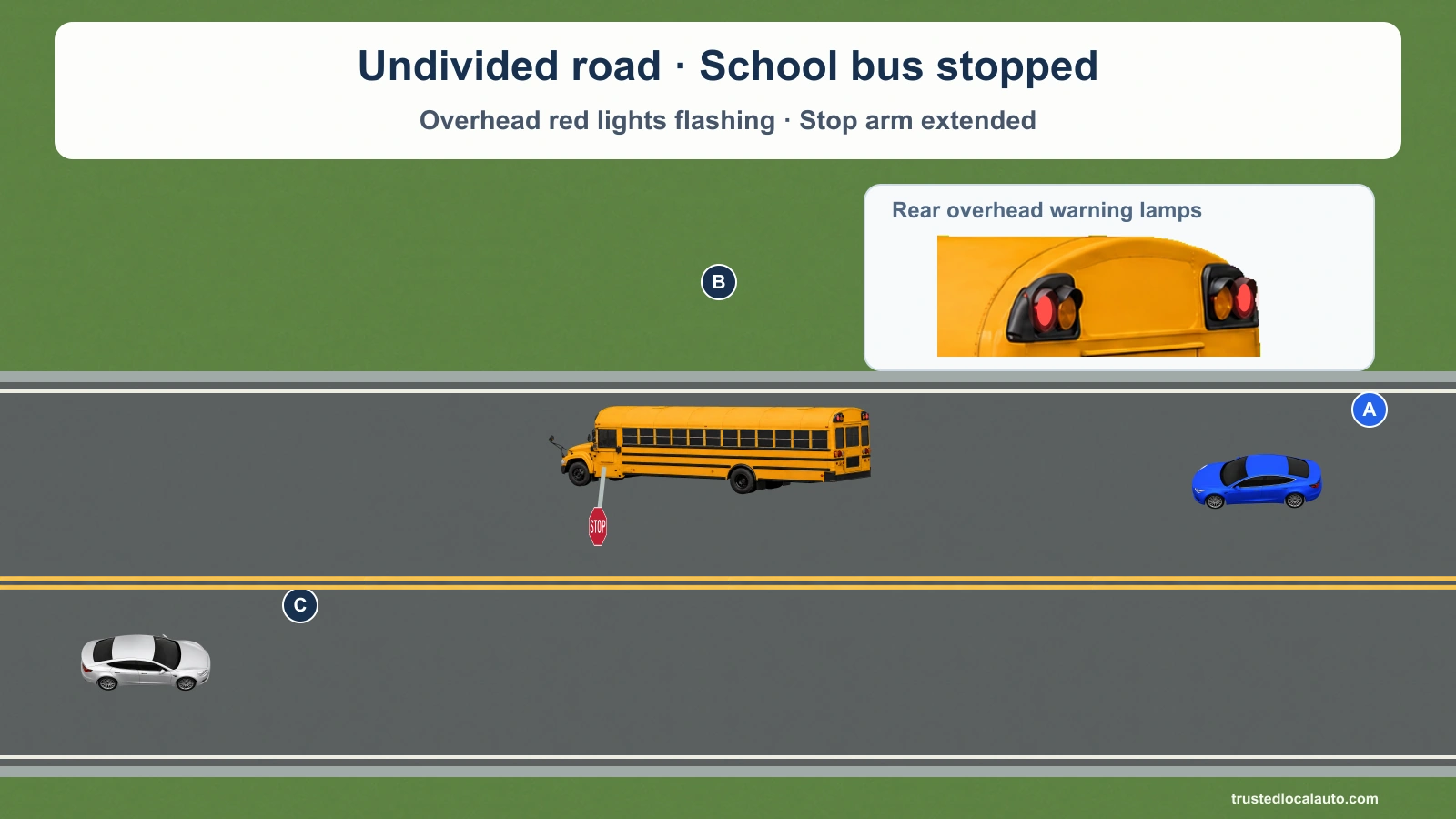 Yellow school bus B faces left on an undivided two-lane road, with its red signals and stop arm active. Blue A approaches from behind the bus and silver C approaches from the opposite direction. No response route is marked.