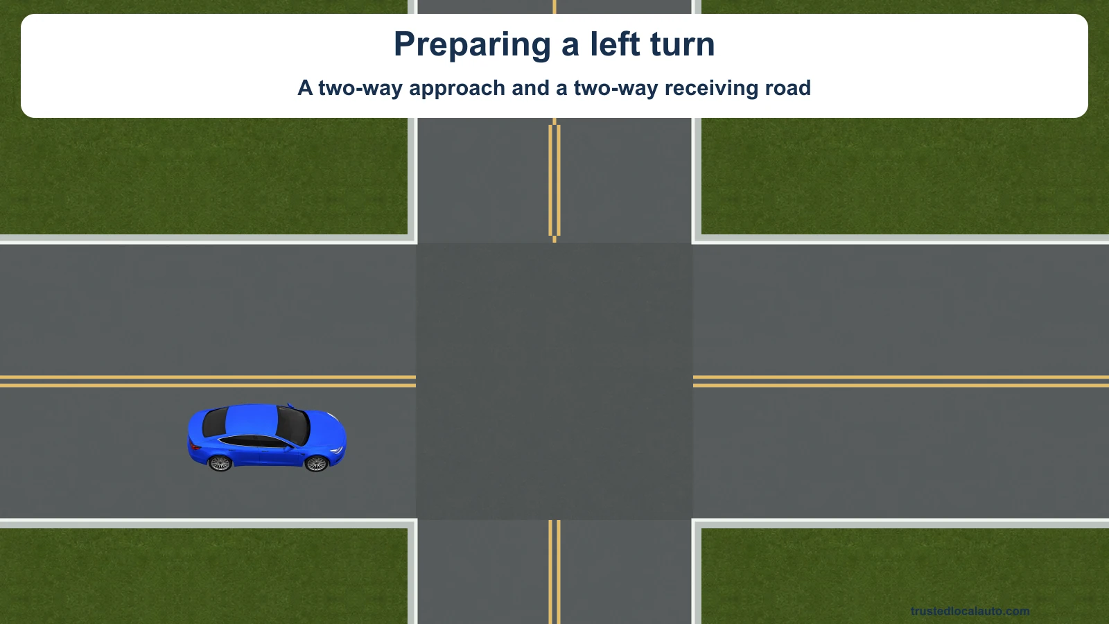 A blue car approaches a left turn between two roads with one lane in each direction. The centerlines have two yellow stripes, and the question card gives no selected turn path.