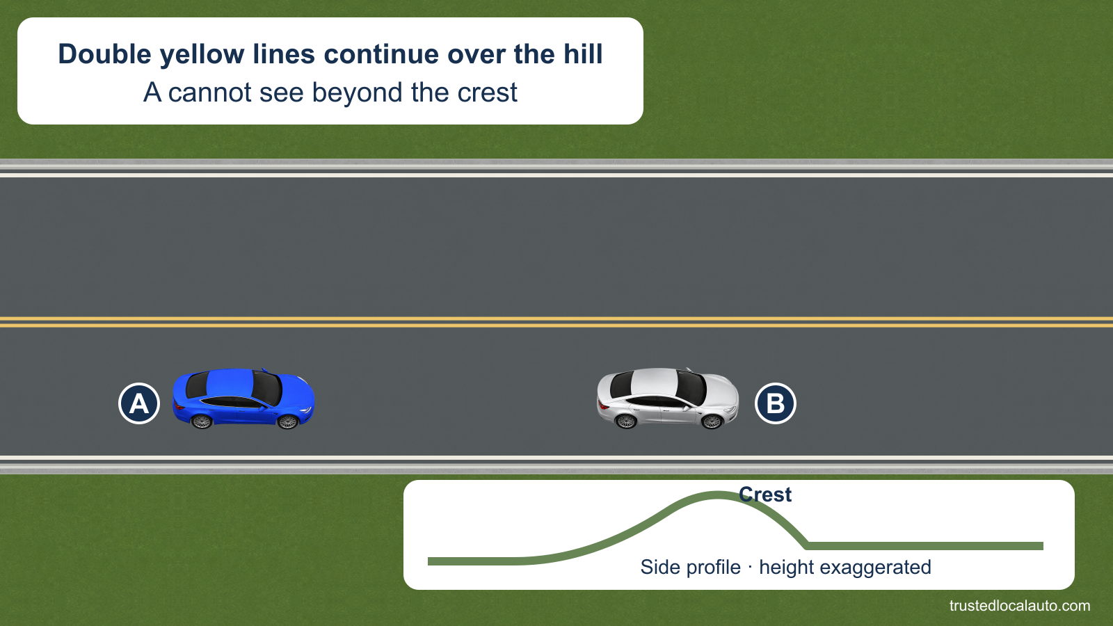 A follows a slow car on a two-lane road with double solid yellow center lines that continue over a hill. A side profile identifies the crest that blocks A’s view.