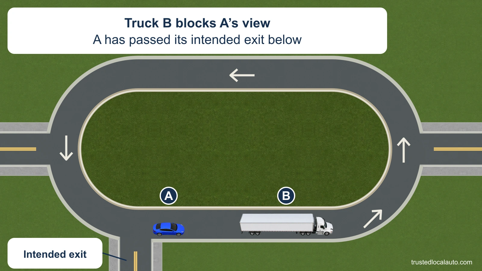 A follows truck B in the circulating lane of an elongated roundabout. A has passed its intended exit at the bottom; white pavement arrows show counterclockwise traffic.