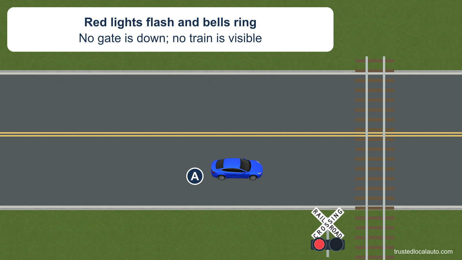 A approaches a railroad crossing with a crossbuck and flashing red warning light. No gate is down and no train is visible; the card states that the crossing bells are ringing.
