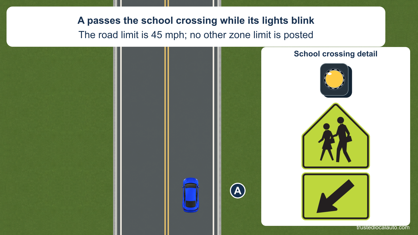 A approaches on a two-way road. An enlarged detail shows the exact school-crossing pentagon and diagonal-arrow plaque with an approved single blinking yellow beacon. No school-zone speed number is shown.