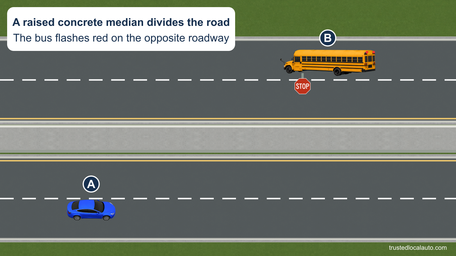 A and a stopped school bus travel in opposite directions on a four-lane highway divided by a raised concrete median. The bus’s red lamps flash.