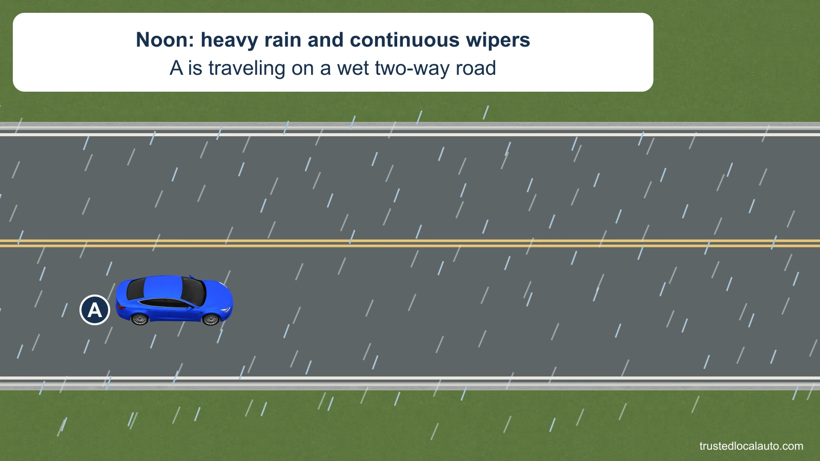 Blue car A travels on a two-way road in heavy daytime rain. Rain streaks cross the wet roadway, and the card states that the windshield wipers run continuously. No headlight choice is marked.