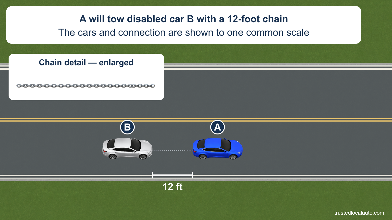 Blue car A ahead will tow silver disabled car B behind. Both face right and the chain between them spans 12 feet at the car scale. A labeled enlarged chain detail shows the metal links. No warning cloth or flag is shown.