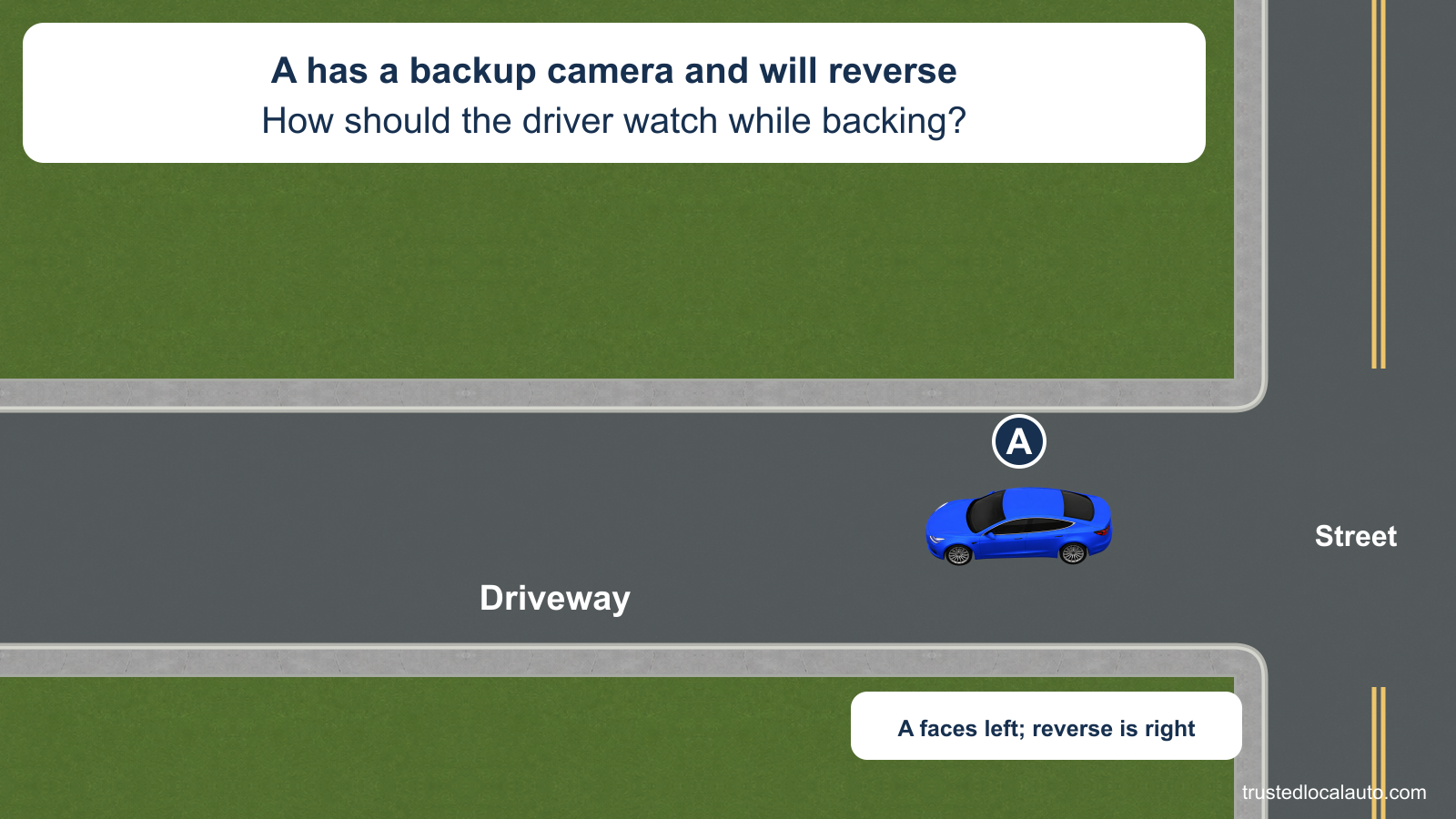 A faces left inside a horizontal driveway that meets a vertical street at the right. Neutral Driveway and Street labels identify the two surfaces. The card states that A has a backup camera.