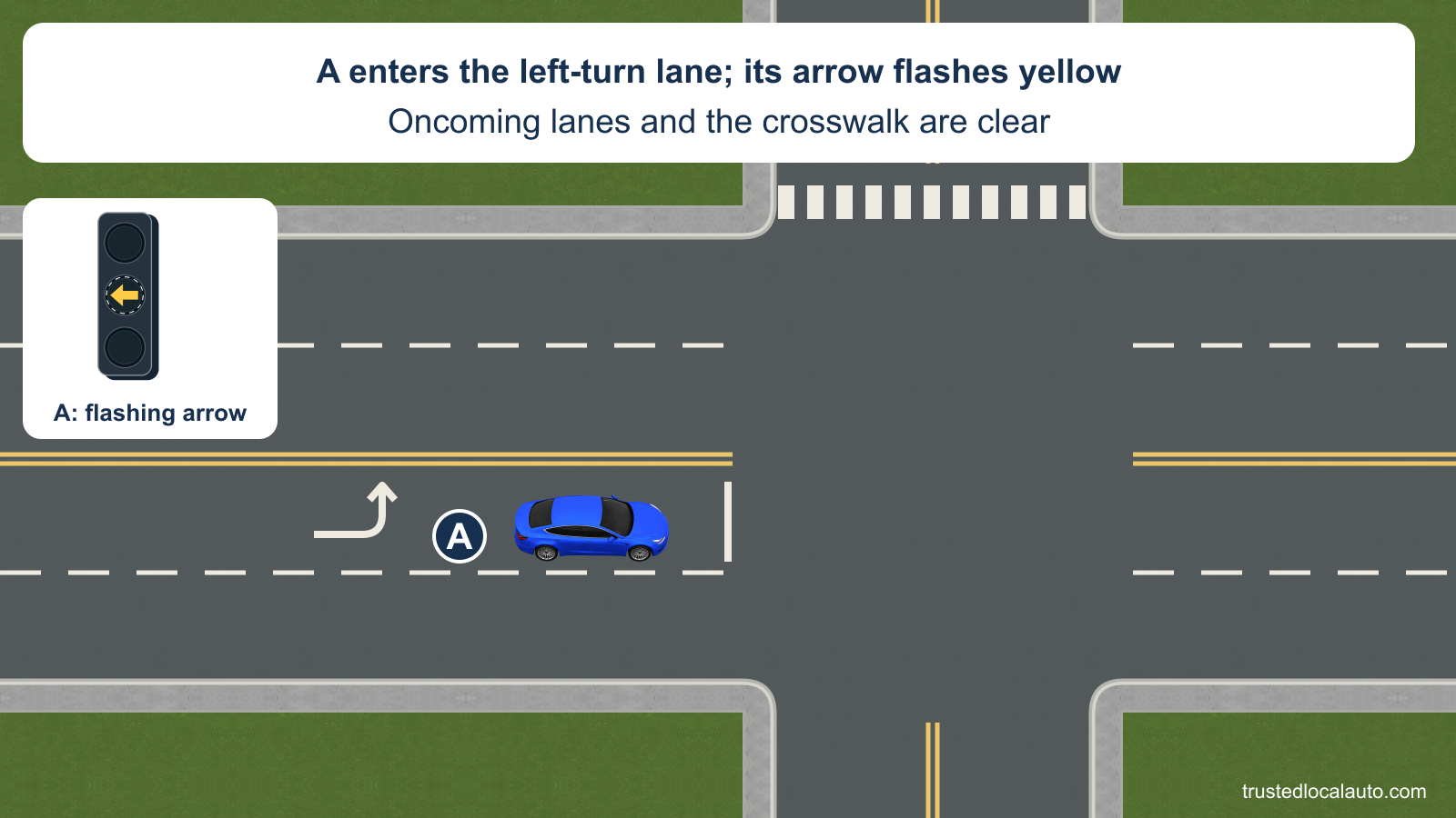 Blue A occupies the left-turn lane facing a flashing yellow left arrow. The oncoming lanes and receiving crosswalk are empty. The signal inset and card describe the flashing condition. No stopping mark, route, speed or protected-turn instruction is shown.
