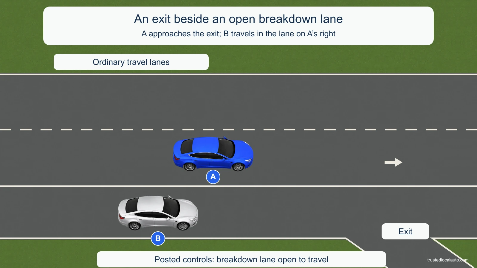 Blue A travels east in the ordinary right travel lane. Silver B is at A’s right rear in the breakdown lane, which posted controls have lawfully opened to traffic. The exit is ahead on the right and requires crossing the opened lane. All depicted traffic travels east.