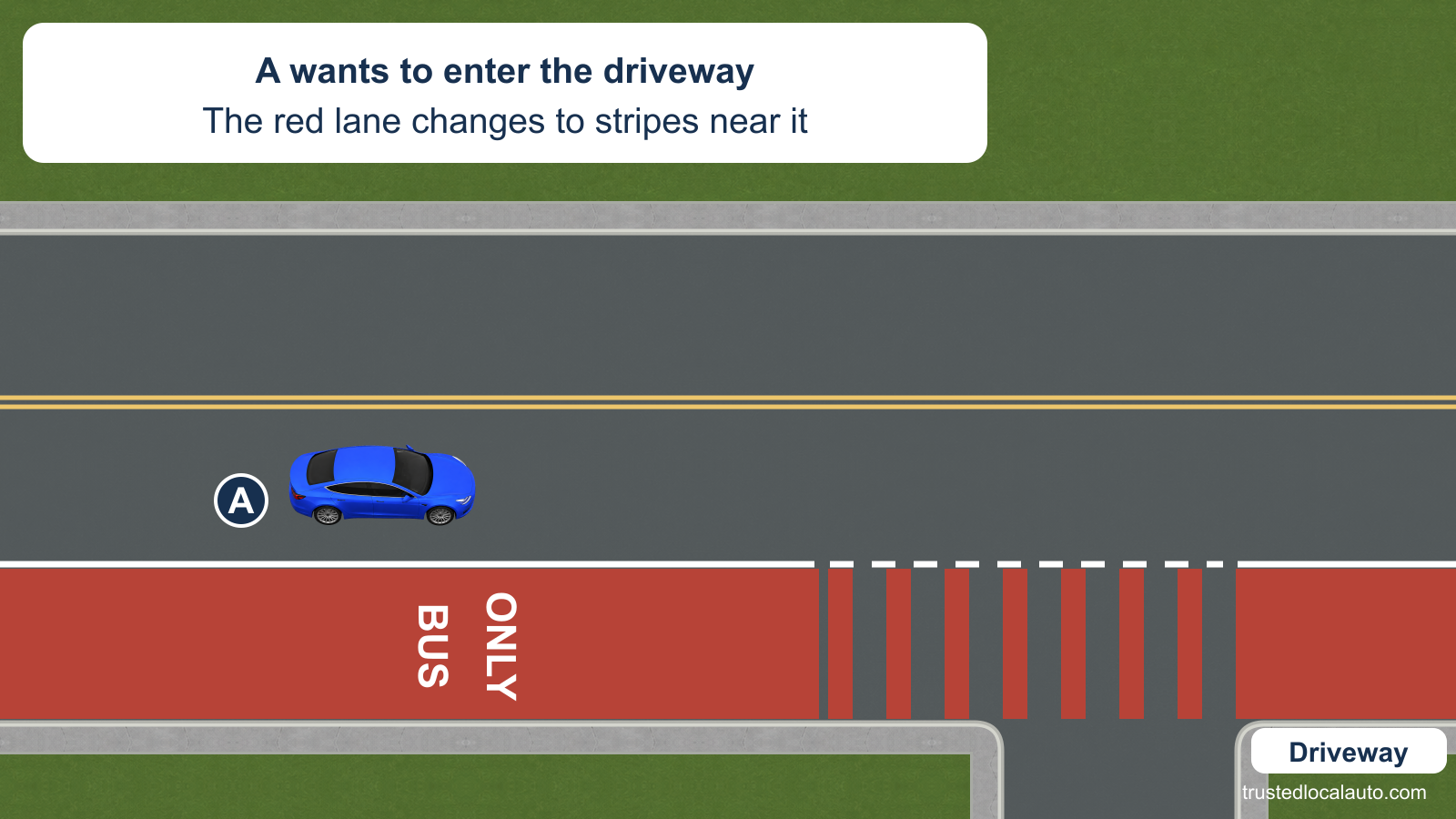 A travels beside a right-side lane painted solid red and marked BUS ONLY. The red paint changes to transverse stripes beside the labeled driveway that A wants to enter. No turn path appears in the question.