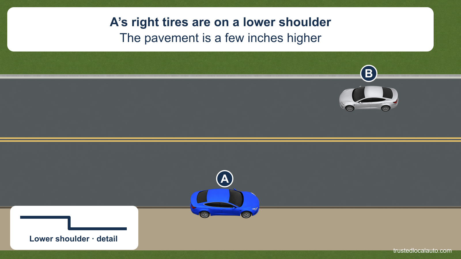 A’s right wheels are on a gravel shoulder lower than the pavement, while its left wheels remain on the road. B approaches in the other lane, and a section detail shows the drop at the pavement edge.