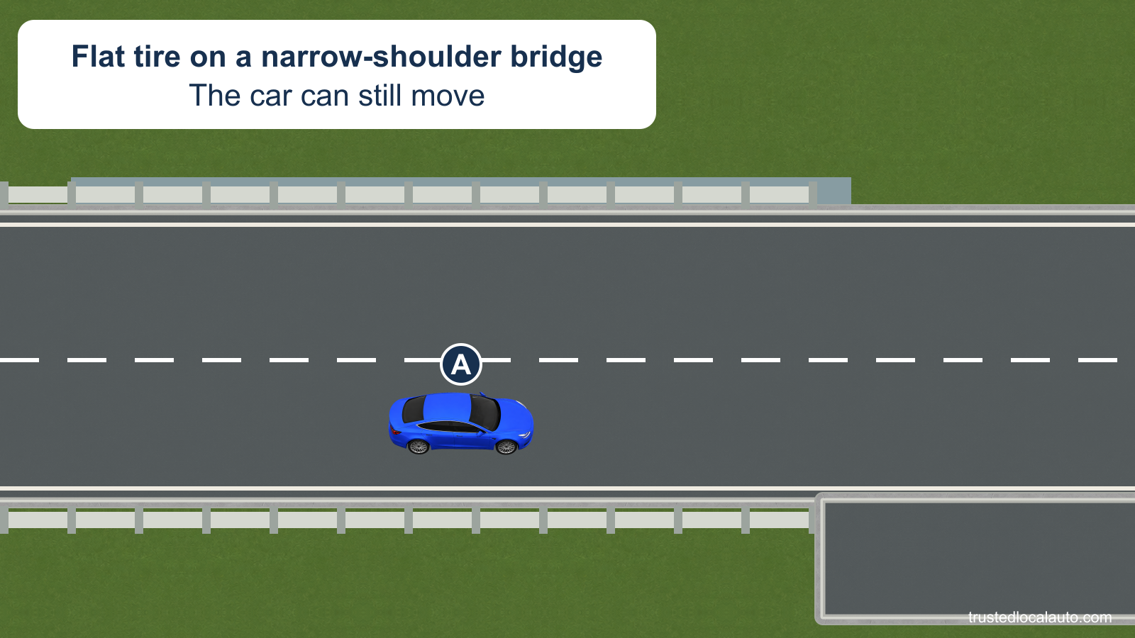 A is on a bridge with very little shoulder, and a wide stopping area begins beyond the bridge railing. The card states that a tire is flat but the car can still move.