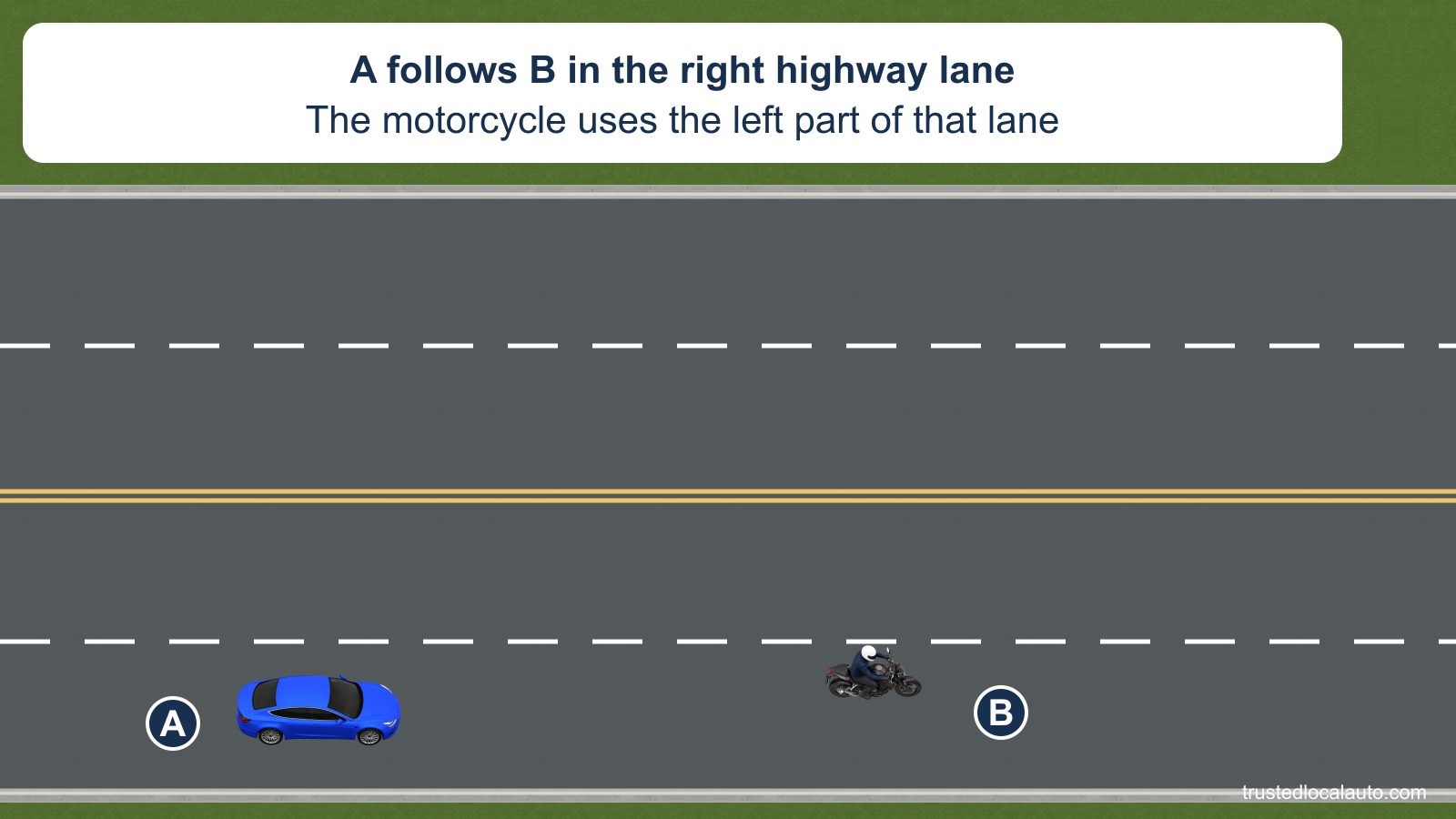 A follows motorcycle B in the right lane of a four-lane highway. The rider is toward the left part of that lane, with no passing route selected.