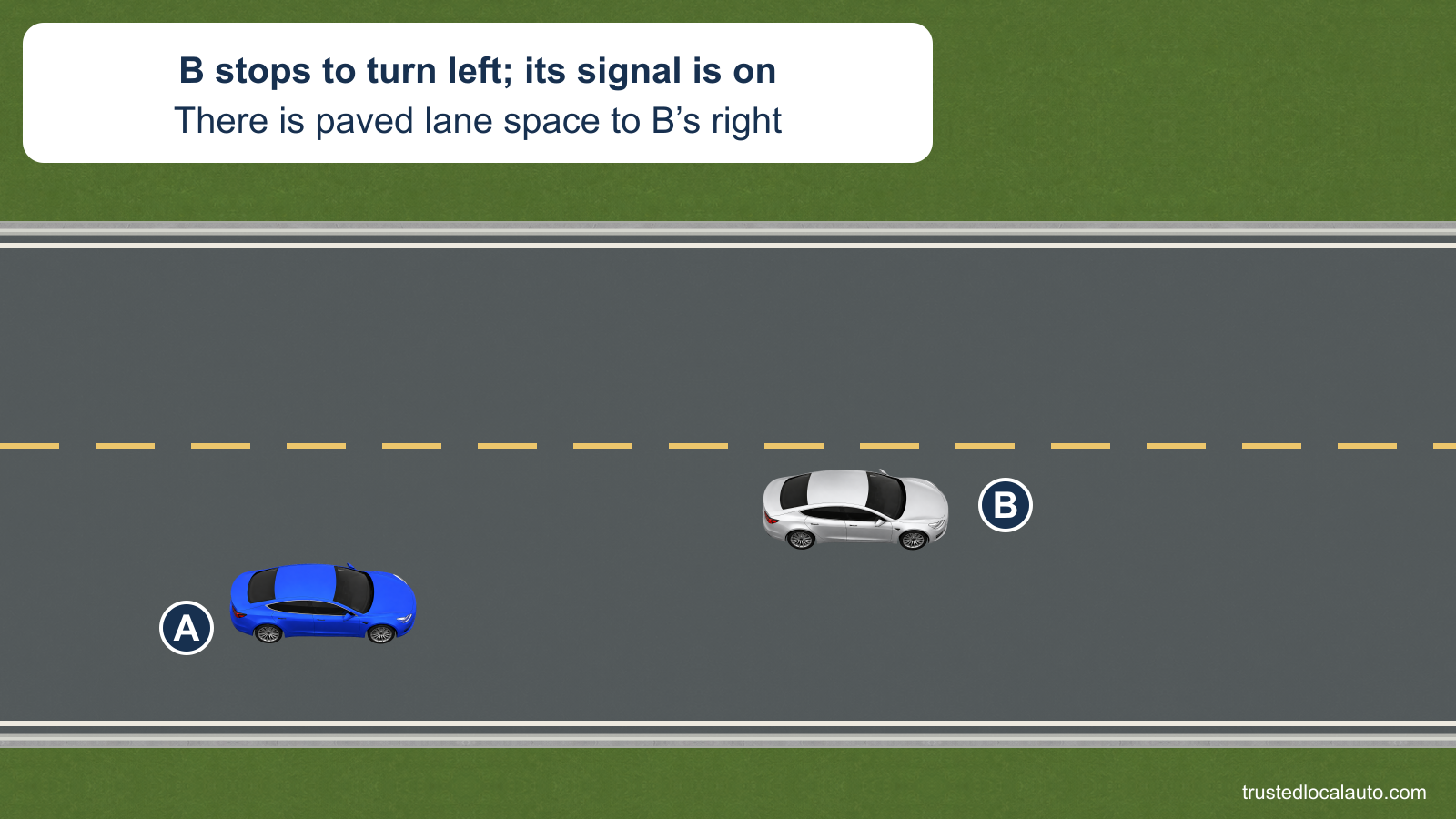 A follows B on a road with one lane in each direction. B is stopped with its left signal on, and the paved travel lane has room to B’s right.
