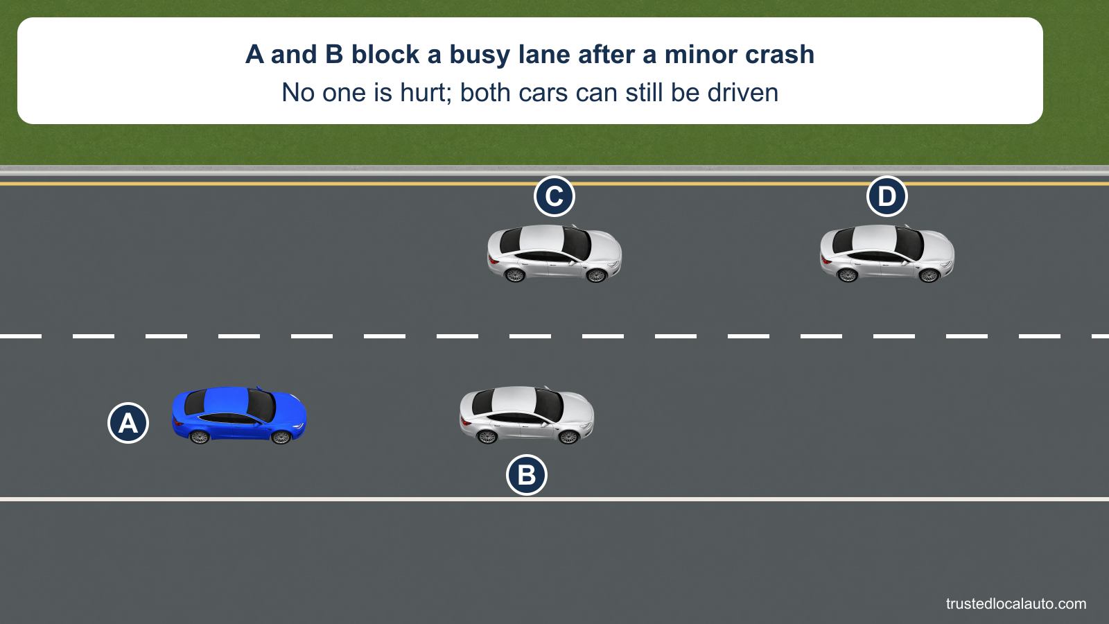 A and B are stopped in the right travel lane after a minor crash, while C and D pass in the left lane. A clear paved shoulder lies to the right; the card states that nobody is hurt and both cars are drivable.