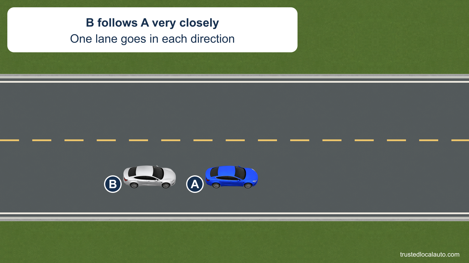 B follows close behind A on a two-lane road. The opposing lane is empty and a broken yellow center line marks a legal passing section.
