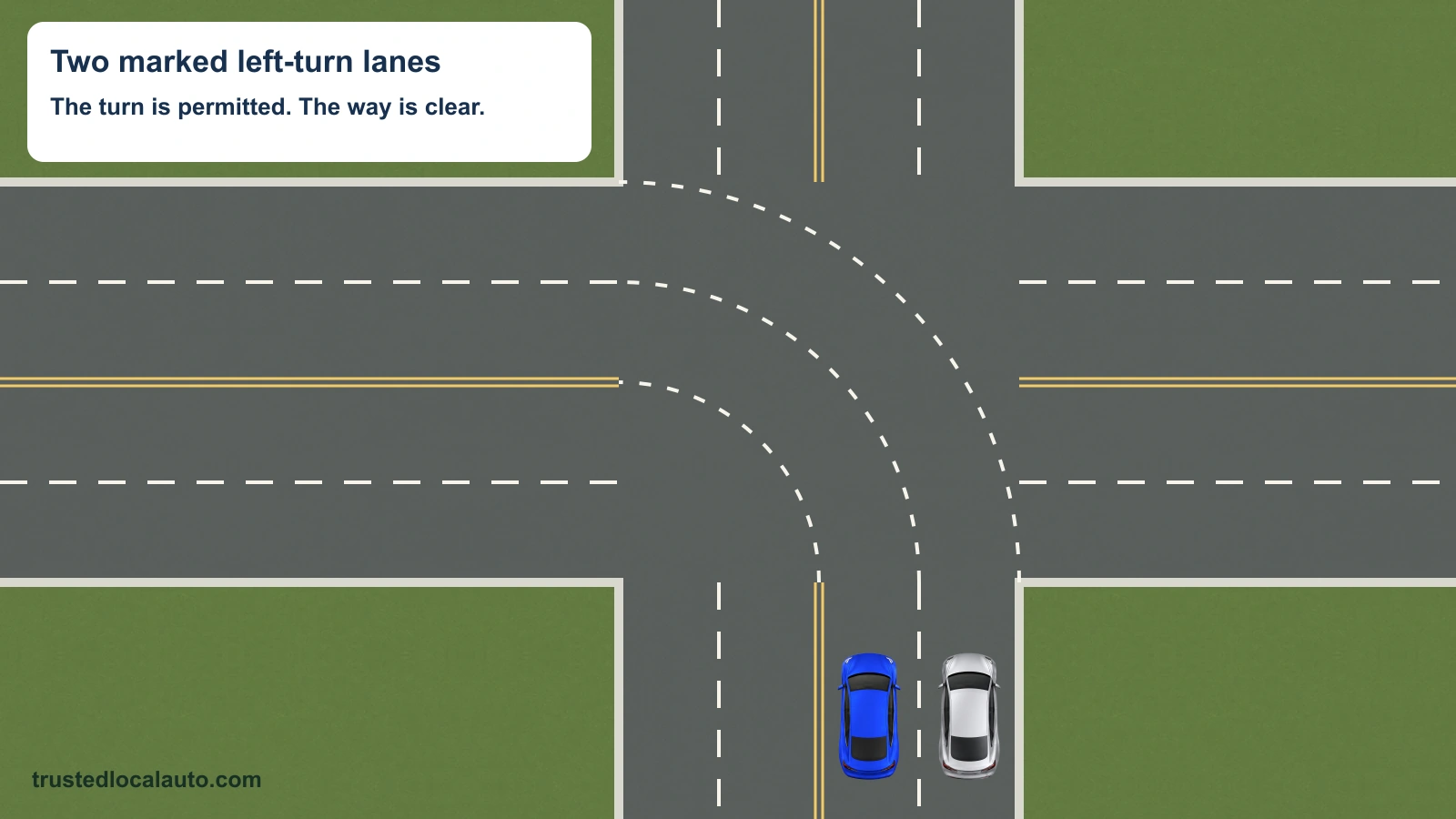 Two cars face north in adjacent left-turn lanes. White dotted guides connect each lane to a separate westbound lane. The turn is permitted and the intersection is clear.