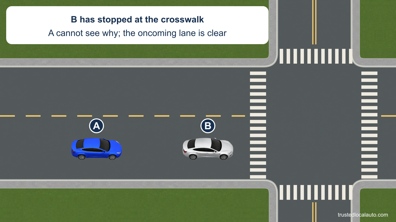 Blue car A follows silver car B in the same lane of a two-lane road. B has stopped before a marked crosswalk at an intersection; the opposing lane is empty, and no pedestrian is visible.