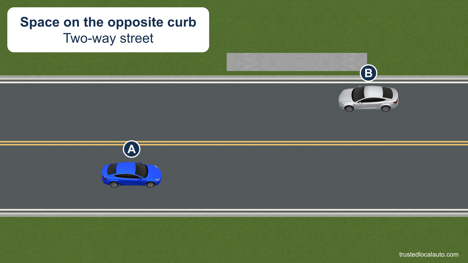 A travels to the right on a two-way street. An open parking area is on the opposite curb, facing approaching B.