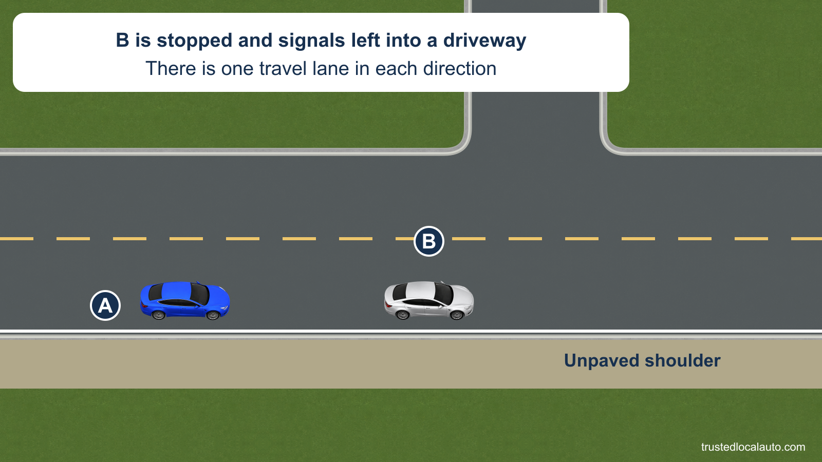 A follows B, which is stopped and signals left into a driveway. An unpaved shoulder lies to the right.