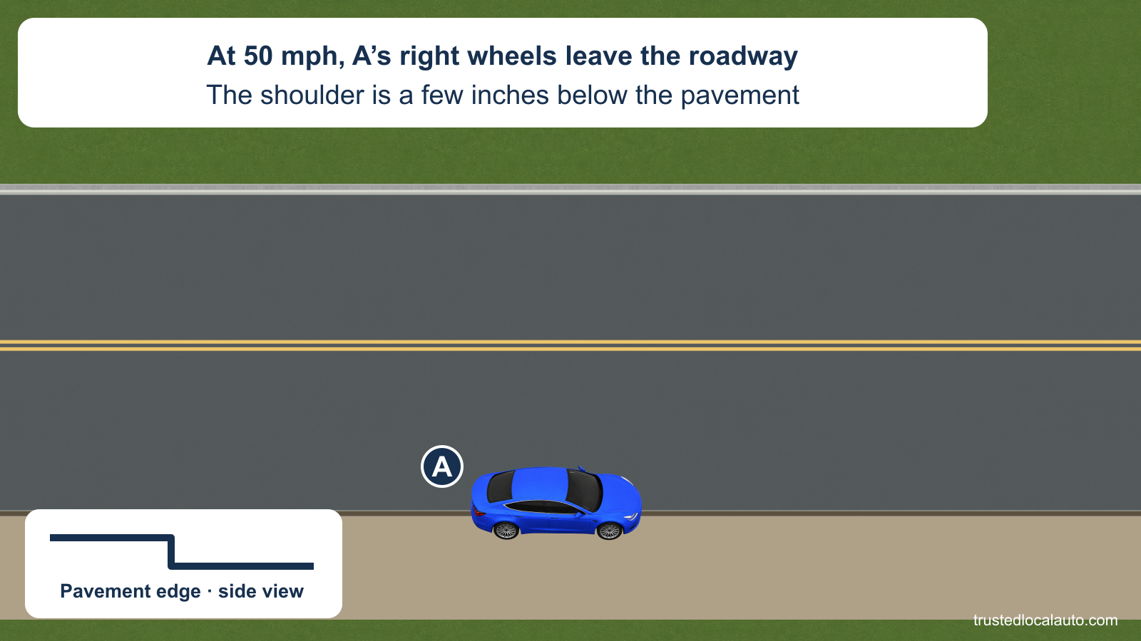 Blue car A travels beside the right edge of a two-way road, with its right wheels on the lower gravel shoulder. A small side-view diagram shows the pavement drop. No other traffic is present.
