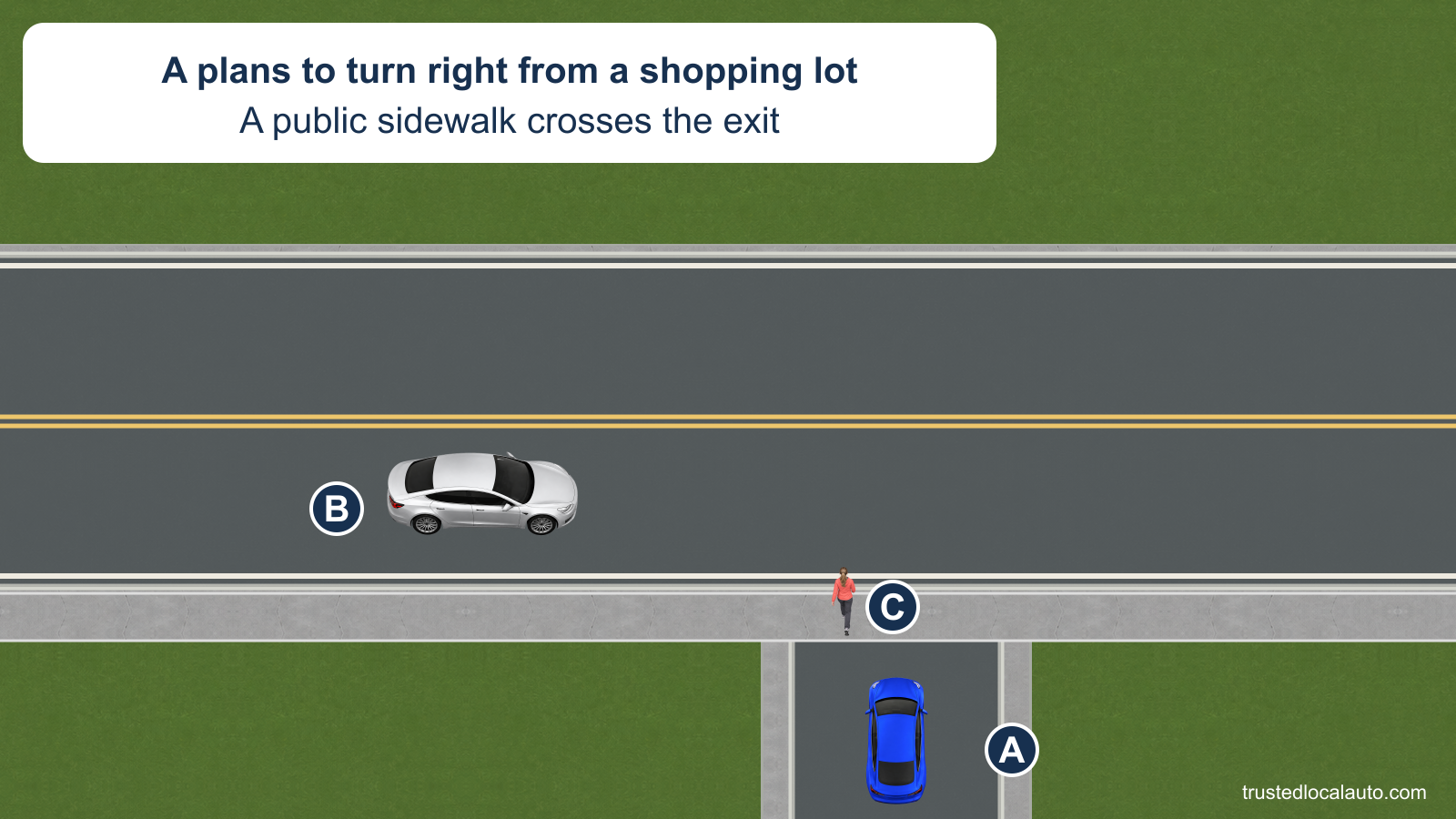 A approaches the public sidewalk across a shopping-lot exit and plans to turn right onto the street. Pedestrian C is on the sidewalk and car B approaches on the street. There is no sign or signal at the exit.
