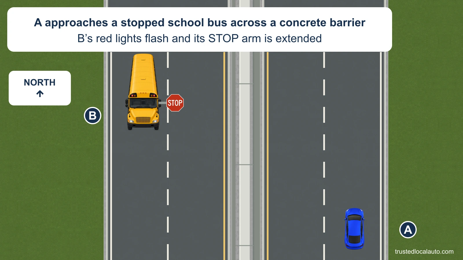 A travels north on a highway with two lanes in each direction and a continuous concrete median barrier. School bus B is stopped on the opposite roadway with its red warning lamps lit and STOP arm extended.