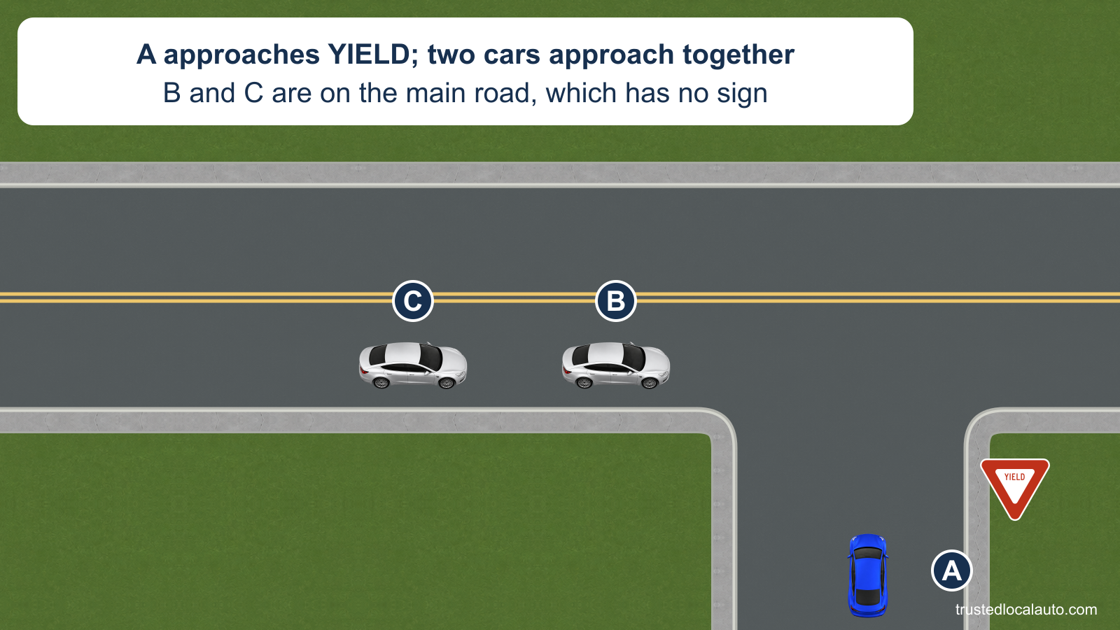 A approaches a YIELD sign on a side street. Silver B and C approach on the main road, close together. No route or priority halo is present.