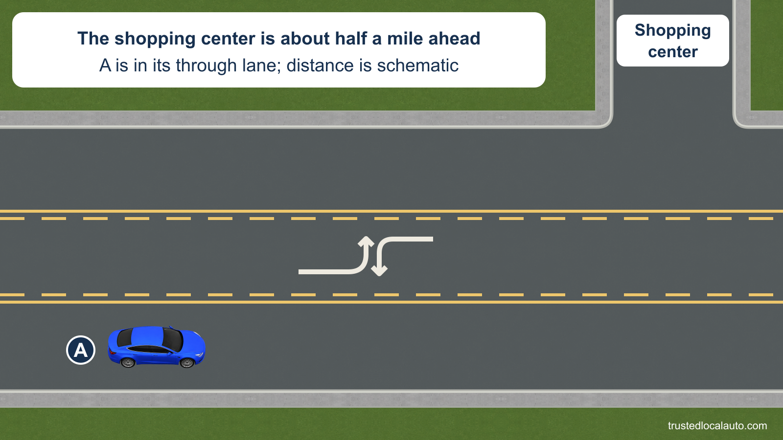 A travels beside a shared center left-turn lane marked with opposing turn arrows. A shopping-center entrance is farther ahead on the left; the caption gives the half-mile distance and states that the view is schematic.