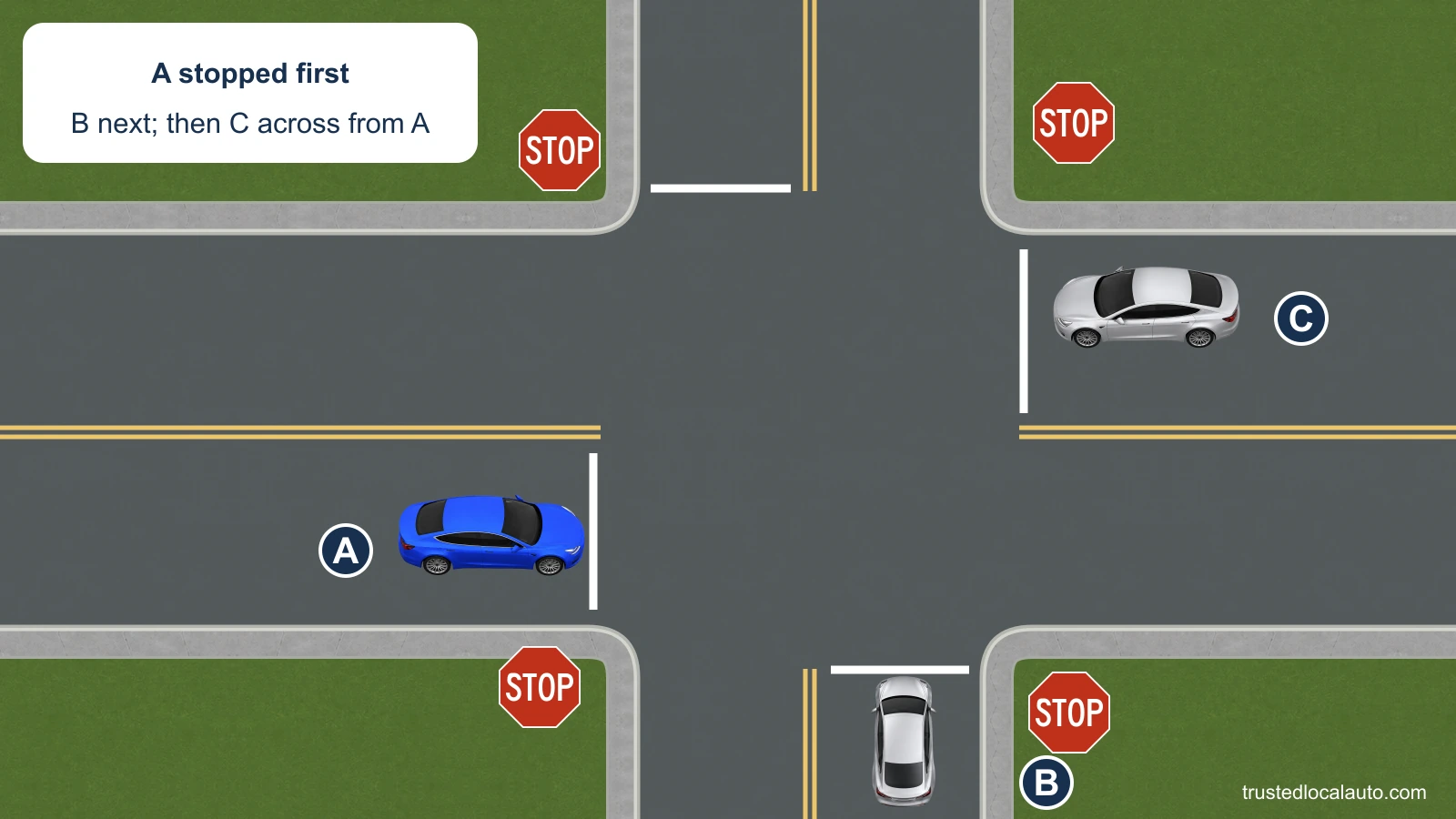 At a four-way stop, blue A faces east, silver B is on the road to A’s right, and silver C faces A from across the intersection. All are behind their stop lines. The card gives the stopping order as A, then B, then C.