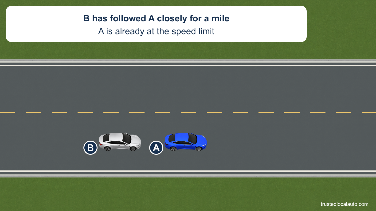 Silver B follows close behind A on a two-lane road. The card states that A is at the speed limit and B has followed closely for a mile. No braking or acceleration is drawn.