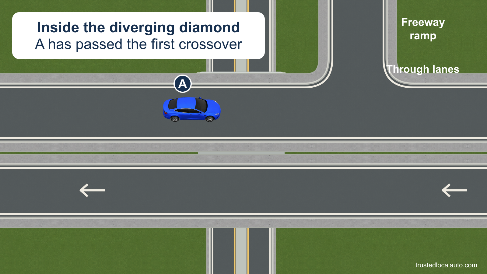 Blue car A travels to the right on the upper roadway after the first crossover in a diverging diamond interchange. A freeway ramp branches upward from that roadway; the separate lower roadway carries traffic to the left.