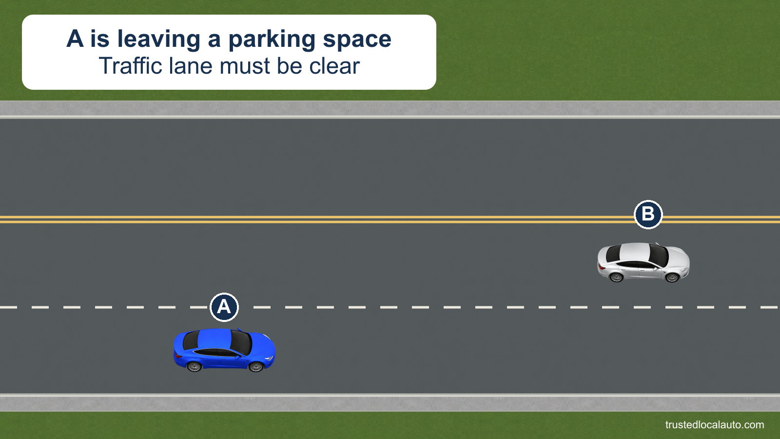 A is parked beside the curb, with a traffic lane to its left and B already farther along that lane.