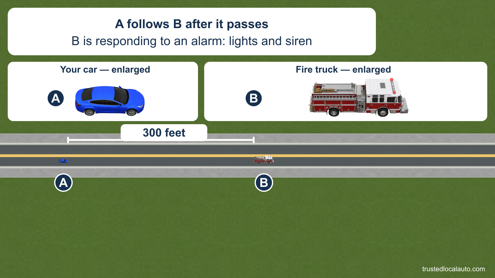 Enlarged details identify A and responding fire truck B with its warning lights on. Below, a street overview shows A following B with the stated 300-foot bumper-to-bumper gap; the card identifies the sounding siren.