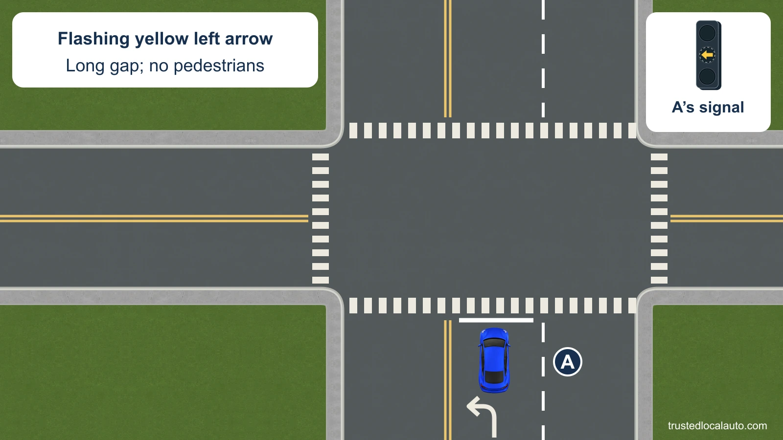 A waits in a marked left-turn lane at a flashing yellow left arrow. The opposing approach and all visible crosswalks are clear. The card states that there is a long gap and no pedestrians; no turning path is shown.