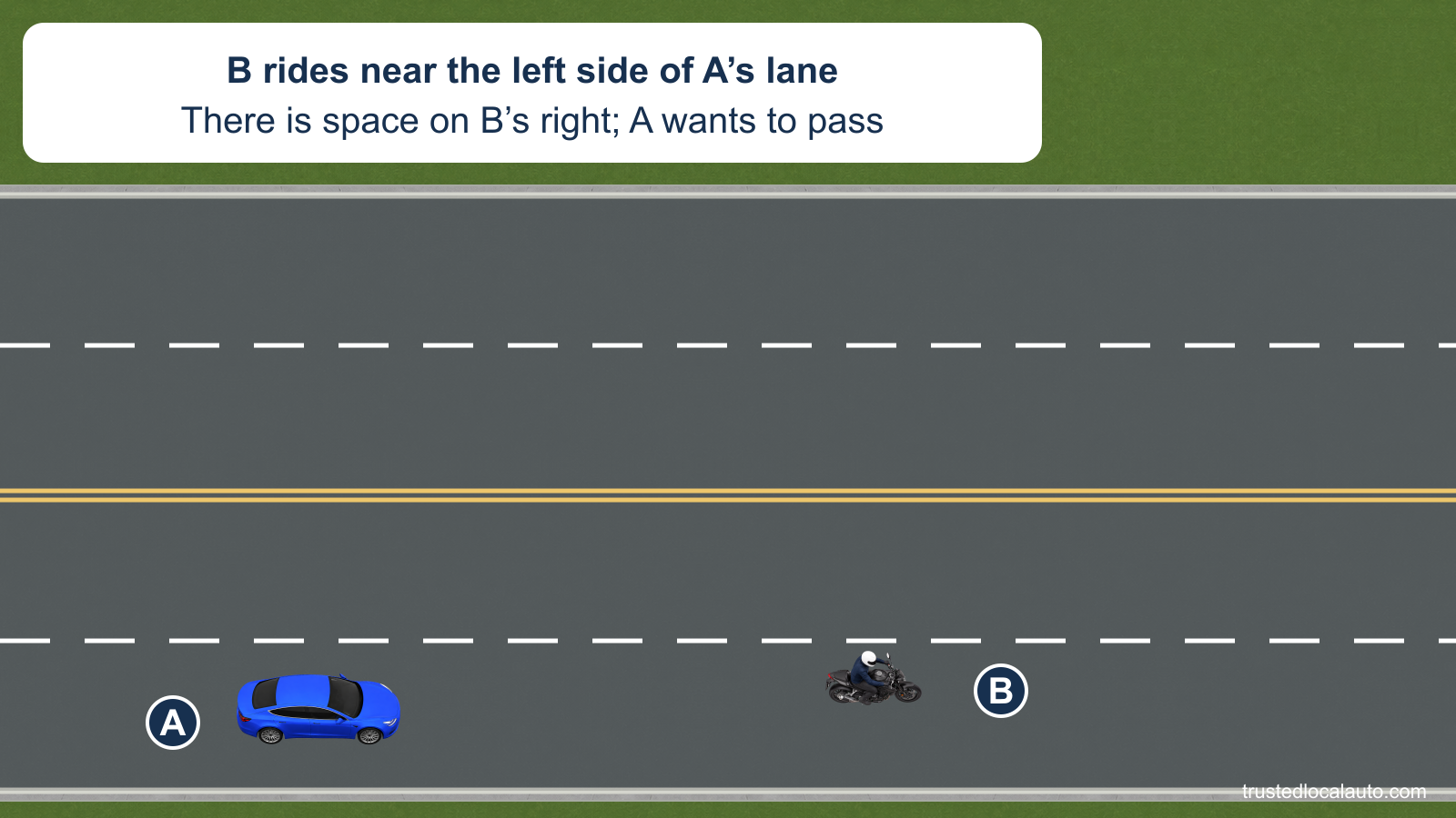 A motorcycle B rides near the left side of its highway lane. Blue A follows and wants to pass, with space visible to B’s right.