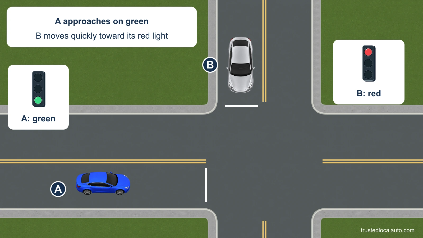 Blue A approaches an intersection on green, and silver B approaches from the north toward its red light. Both cars remain before their respective stop lines. Labelled signal details map each control to its car. The question gives B’s quick approach but depicts no completed red-light violation, chosen escape path or sudden stop.