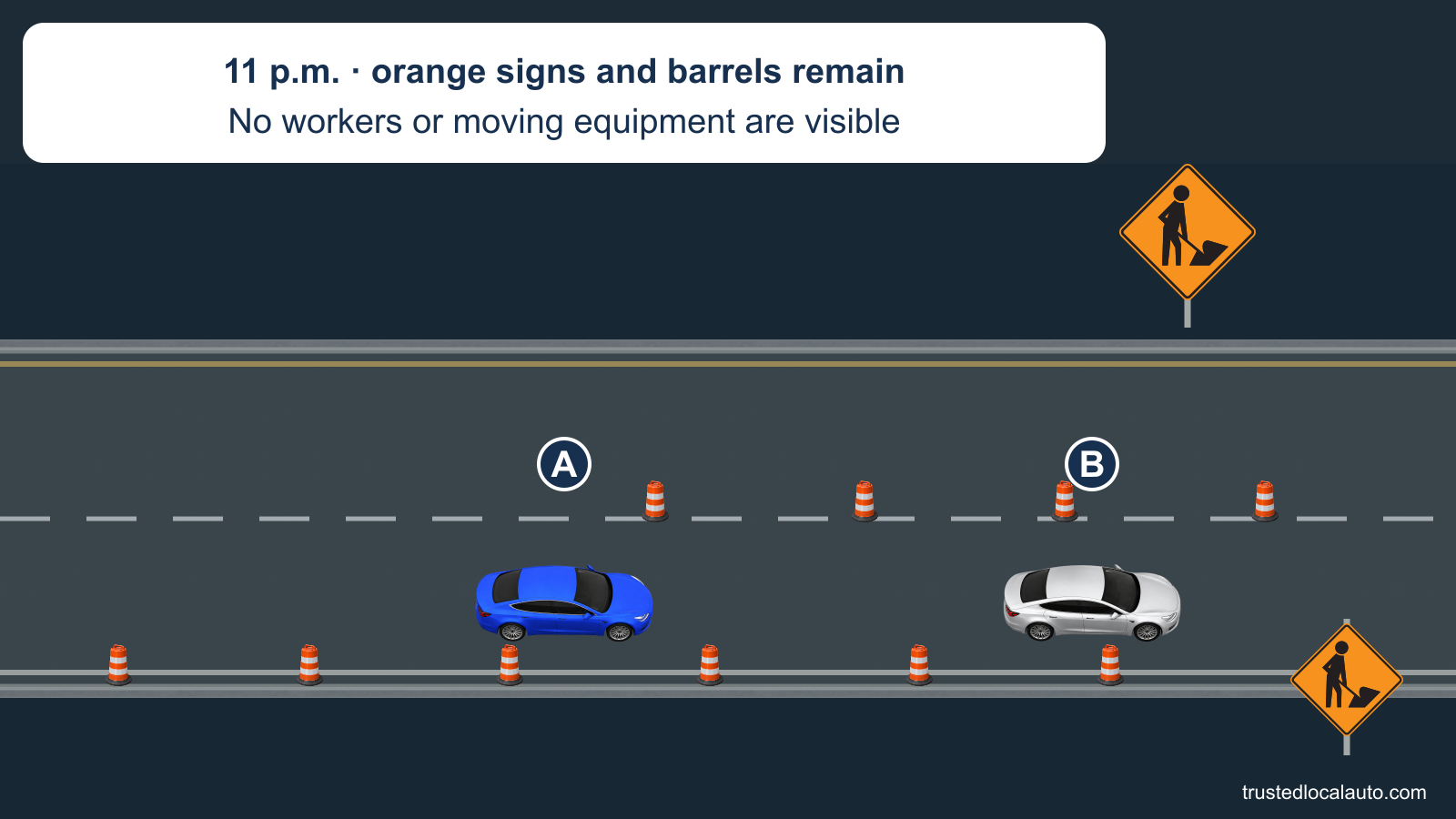 At night, blue A follows silver B through a highway work zone. Orange-and-white barrels remain at the lane boundary and road edge, with orange worker-warning signs beside the road. No workers or machinery are visible; the card states 11 p.m.