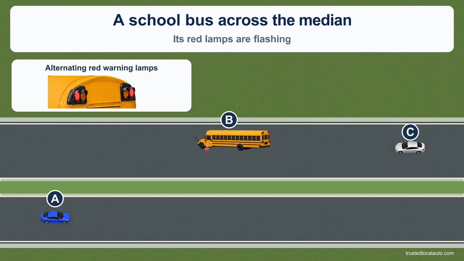 Blue car A, the driver in this question, faces right on the lower roadway across a raised, curbed median from left-facing yellow school bus B. Silver car C is behind B on the bus roadway. The bus stop arm is extended. An inset shows red warning lamps; the heading states that they are flashing. No route or response halo is shown.