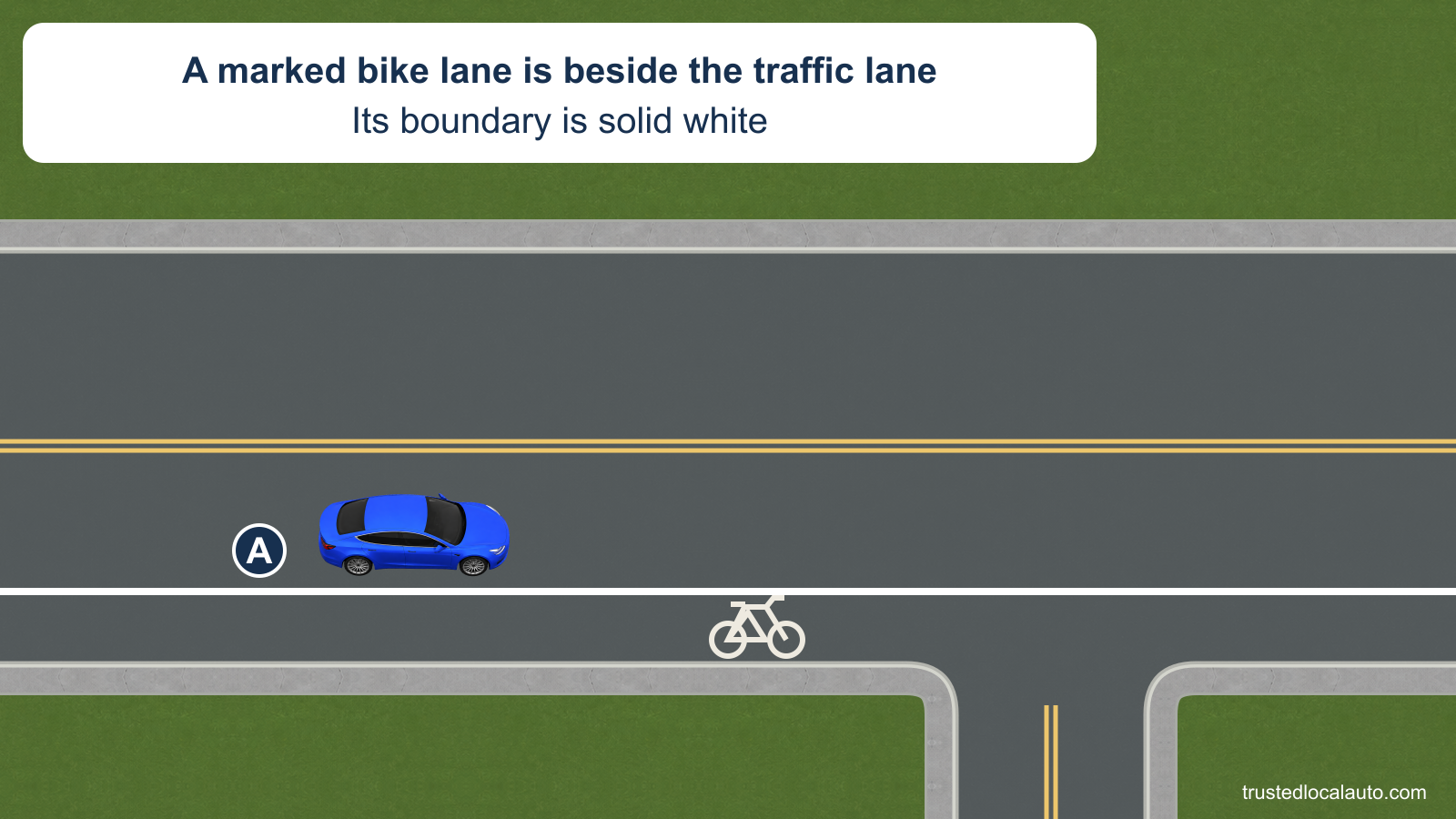 Blue A travels beside a bike lane bounded by a solid white line and marked with a bicycle symbol. A right-hand side road is ahead.
